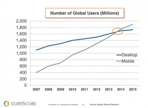 mobile marketing graph