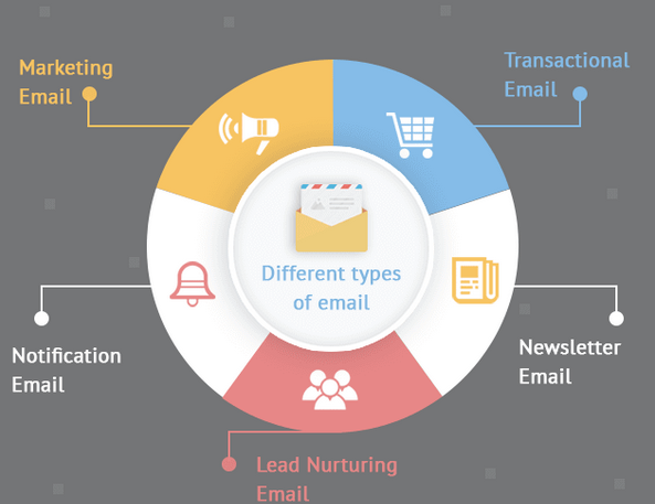 Type email. Types of emails. Types of e-mails. Transactional marketing. Aspects of email.