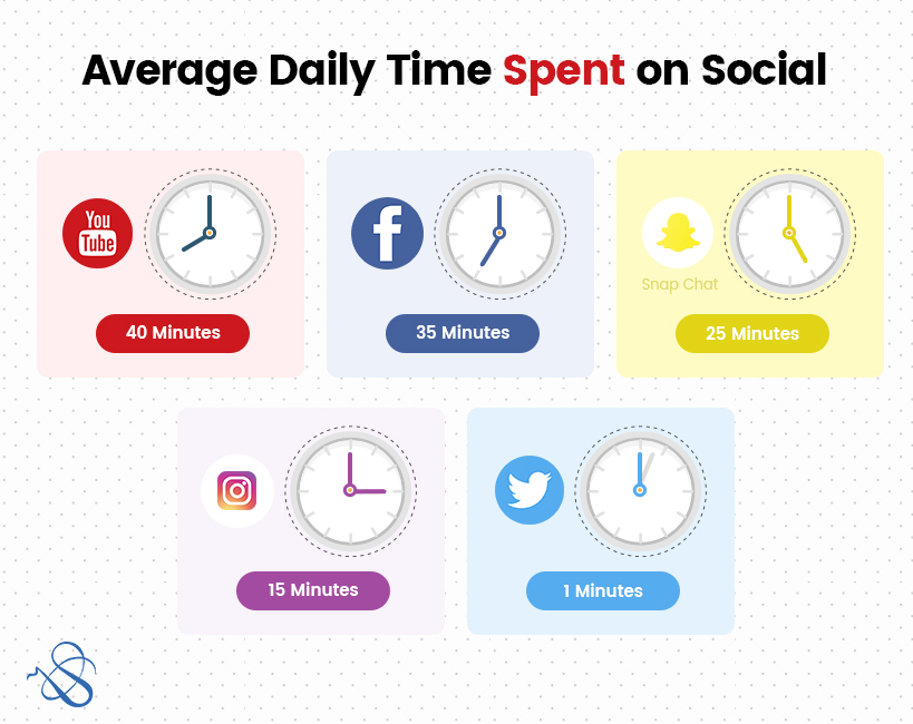 average daily time spent on social media platforms